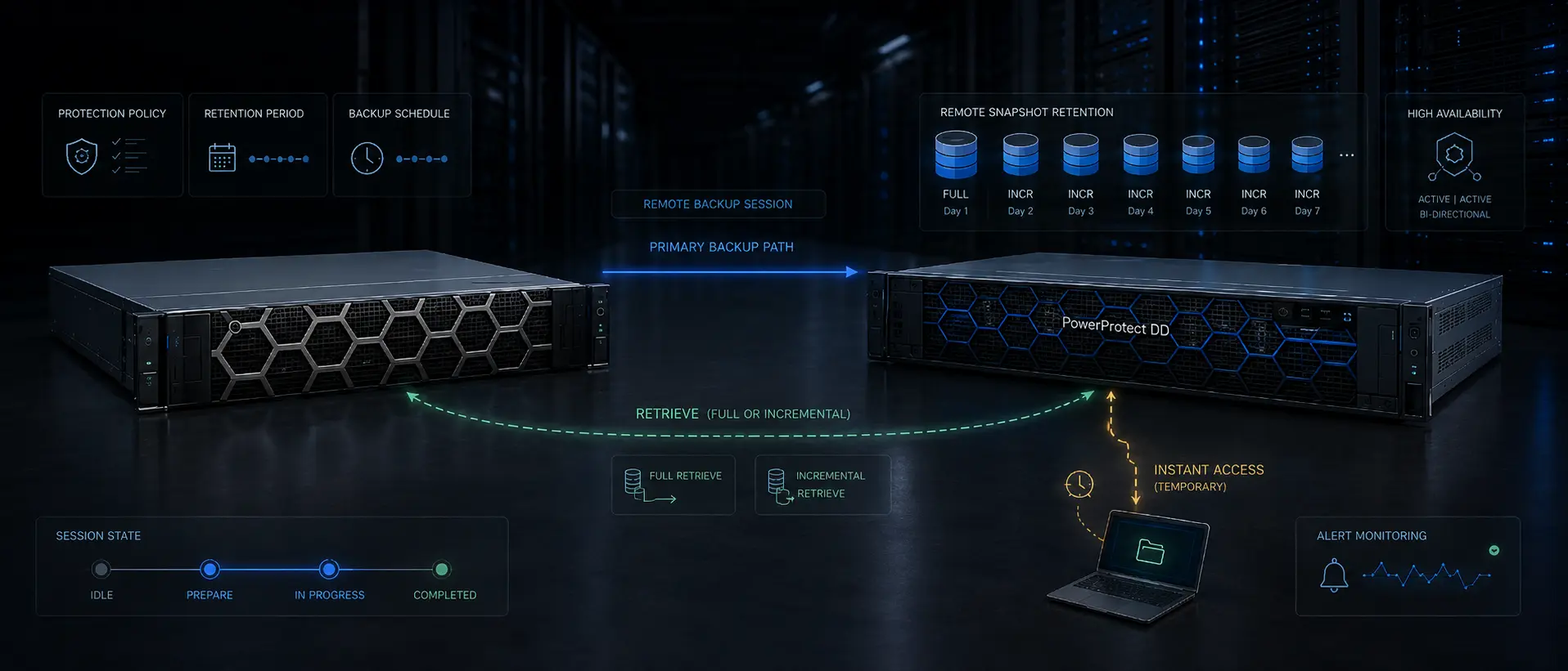 مدیریت Remote Backup در Dell PowerStore و انتقال Backup به PowerProtect DD همراه با Retrieve و Instant Access