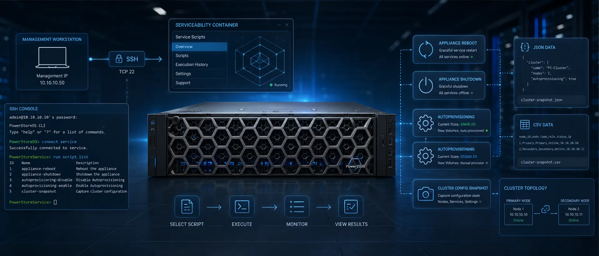 اجرای Service Scripts در Dell PowerStore برای اتصال SSH، مدیریت Appliance، Provisioning و ثبت Configuration Cluster