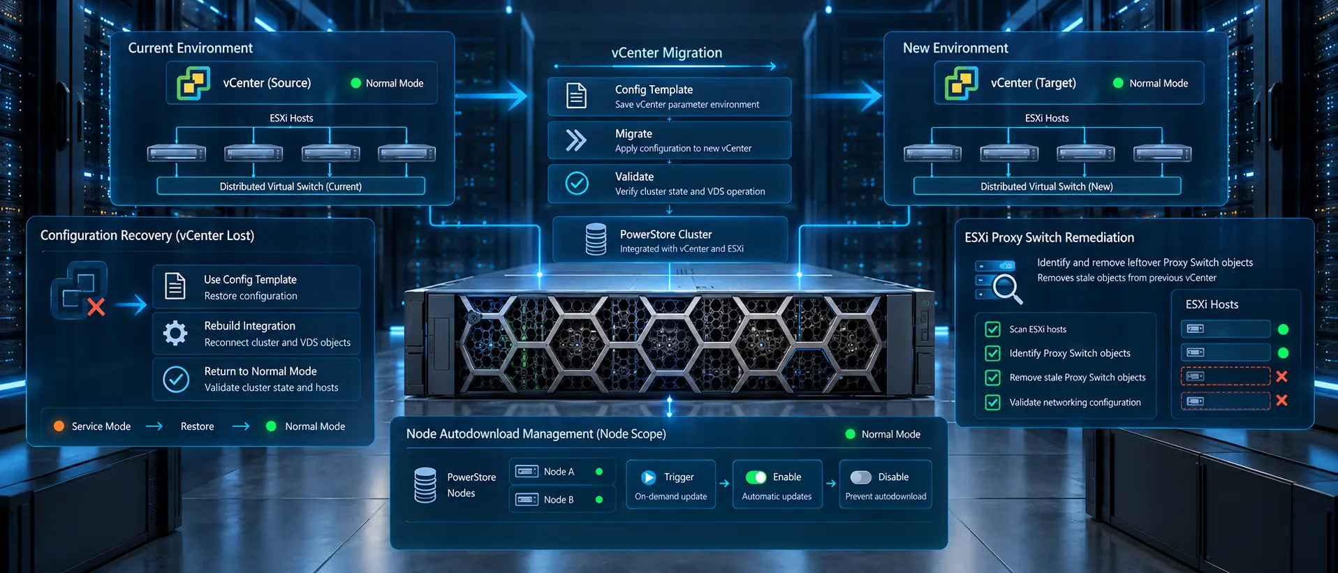نمای مفهومی مهاجرت vCenter، بازیابی پیکربندی و مدیریت Autodownload در Dell PowerStore با Service Scripts قسمت دهم
